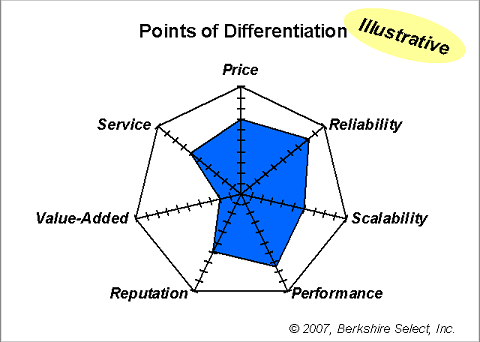 Points of Differentiation
